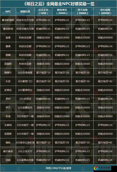 明日之后失败研究项目位置全网最全整理！错过再等一年的隐藏奖励速领