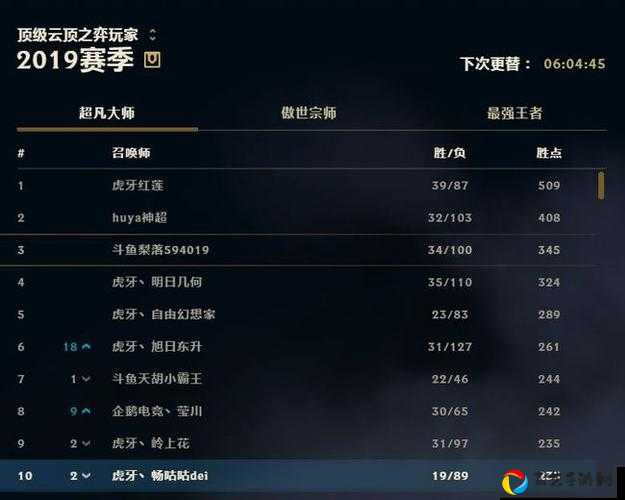 LOL2019各区暴火区名单曝光！国服玩家都在挤的热门大区竟是这里？